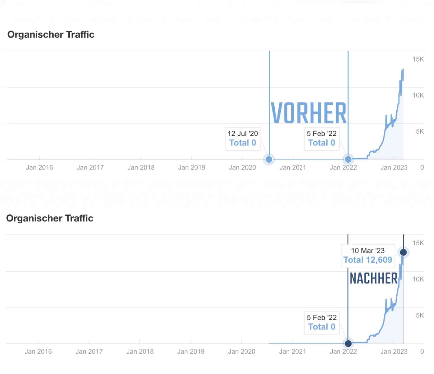 triggerbow-vorher-nachher-traffic