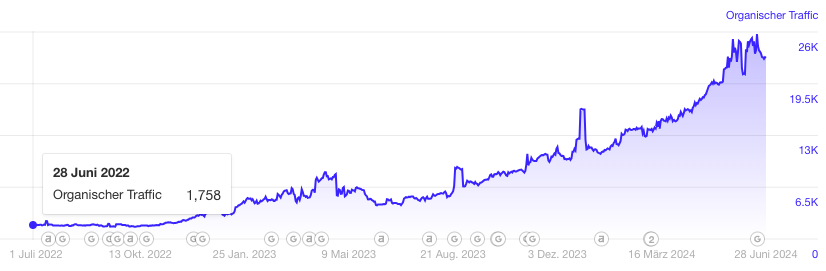 fejn organic traffic before