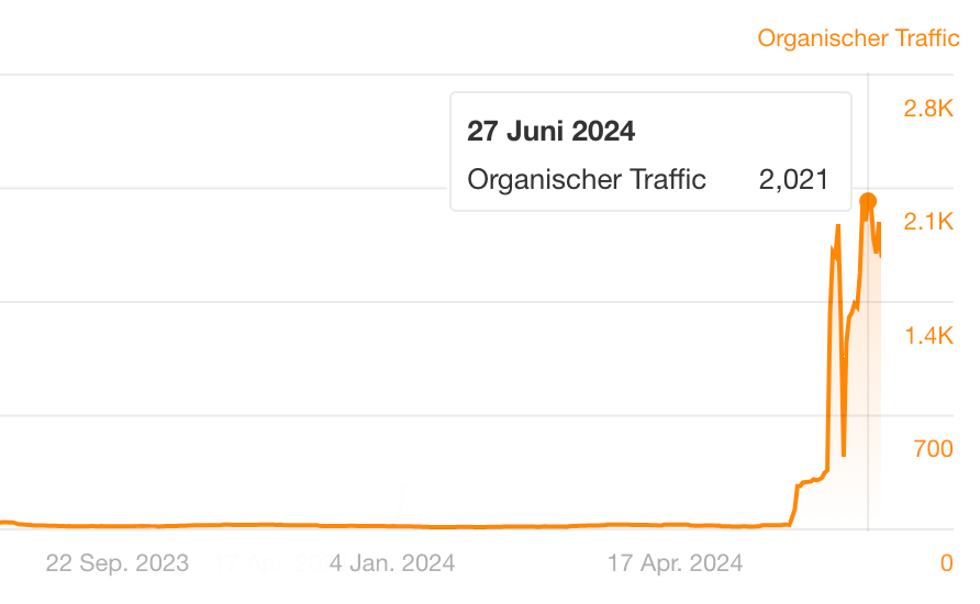 Autrado website traffic at the end of the collaboration