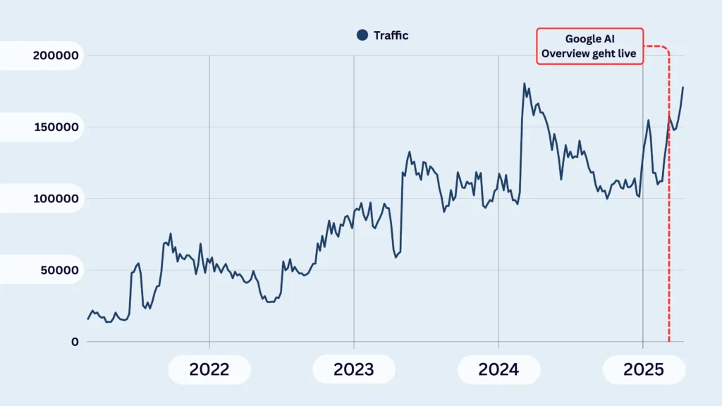 Bitterliebe Traffic Growth vor und nach Google AIO