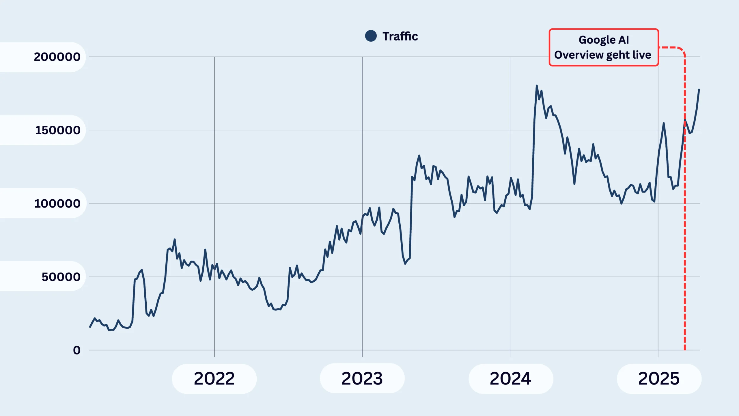 Bitterliebe Traffic Growth vor und nach Google AIO