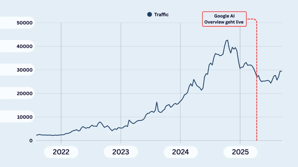 fejn jewelry Traffic Growth vor und nach Google AIO