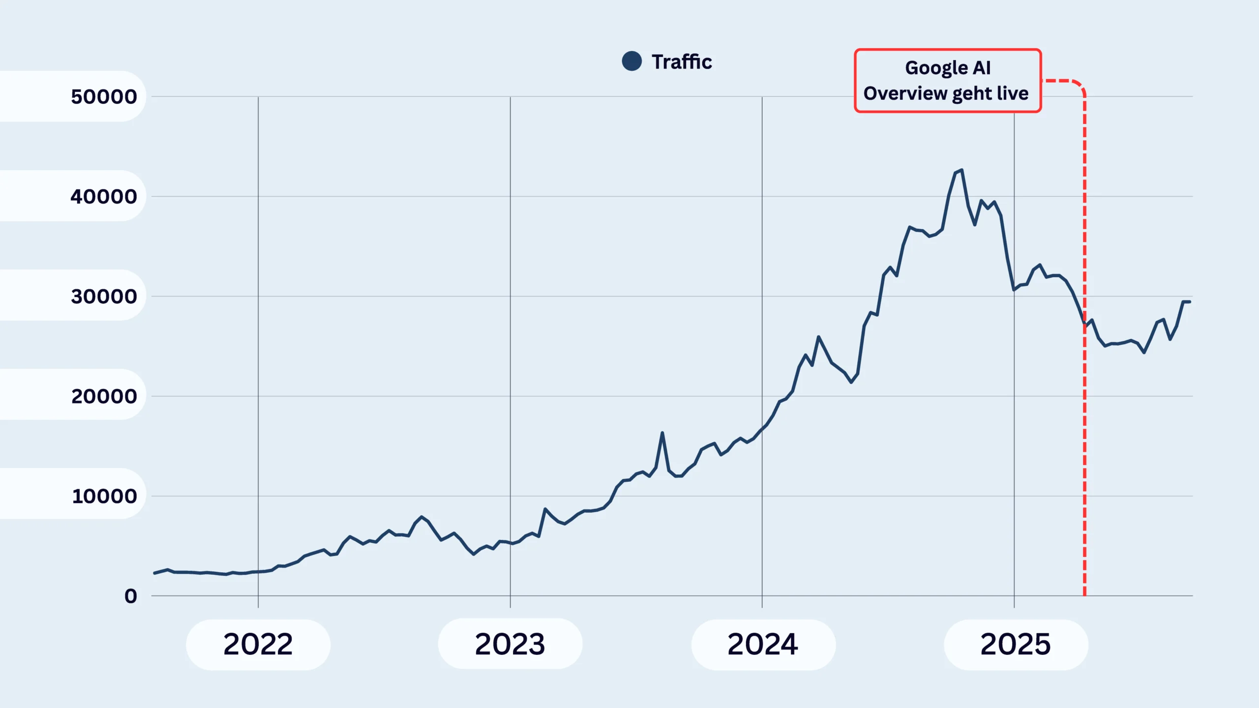 fejn jewelry Traffic Growth vor und nach Google AIO