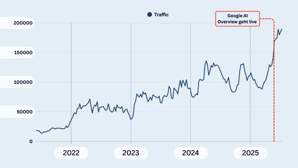 Gartenhausfabrik Traffic Growth vor und nach Google AIO