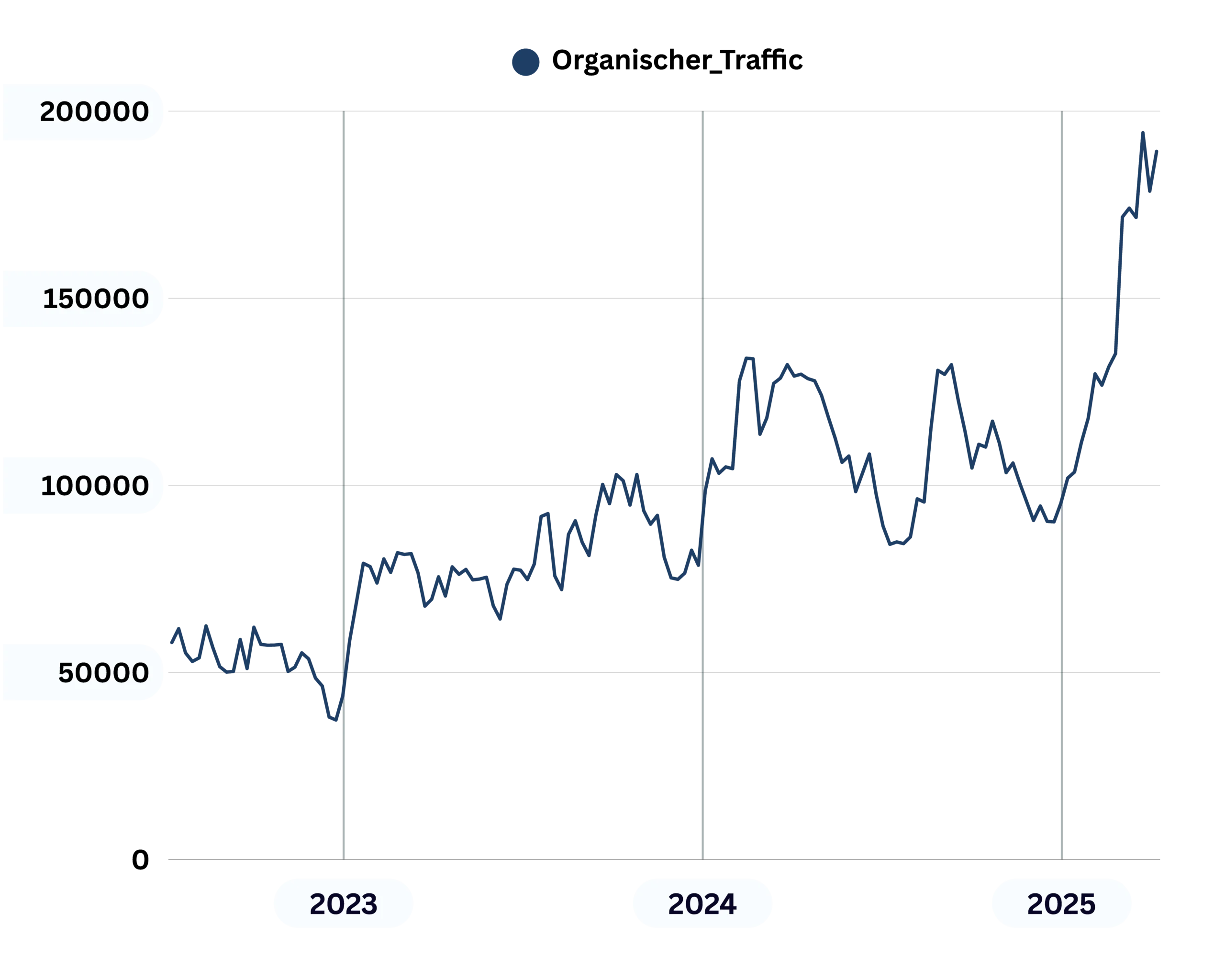 Gartenhausfabrik Funnel Graph