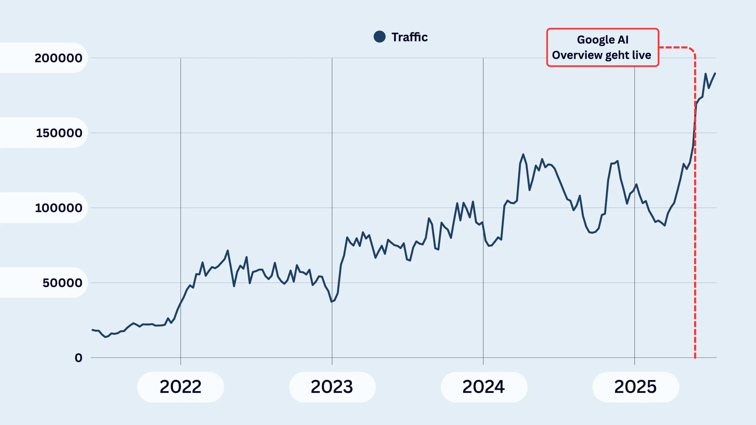 Gartenhausfabrik Traffic Growth vor und nach Google AIO